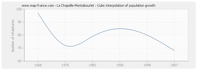 La Chapelle-Montabourlet : Cubic interpolation of population growth